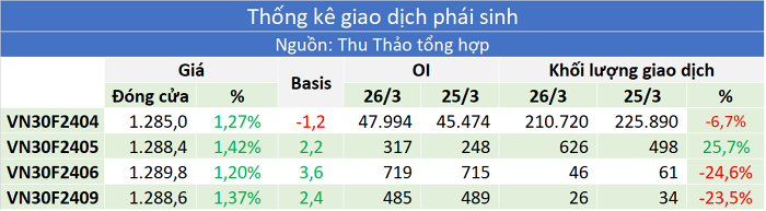 Nhận định thị trường chứng khoán ngày 27/3: Tiếp tục đà tăng