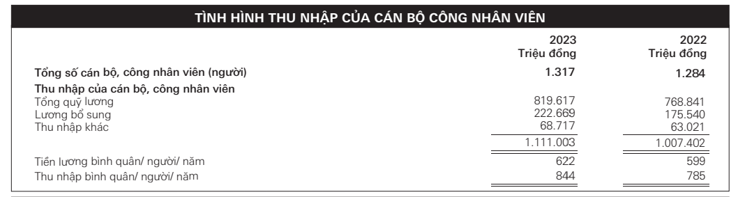 Một ngân hàng tăng mạnh thu nhập bình quân nhân viên lên 70 triệu đồng/tháng, gấp đôi nhân viên Vietcombank
