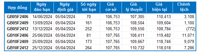 Chứng khoán phái sinh ngày 05/04/2024: Khối ngoại quay lại bán ròng mạnh