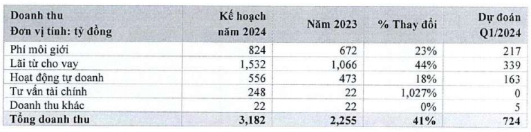 HSC lên kế hoạch lãi kỷ lục năm 2024, mưa cổ tức bằng tiền
