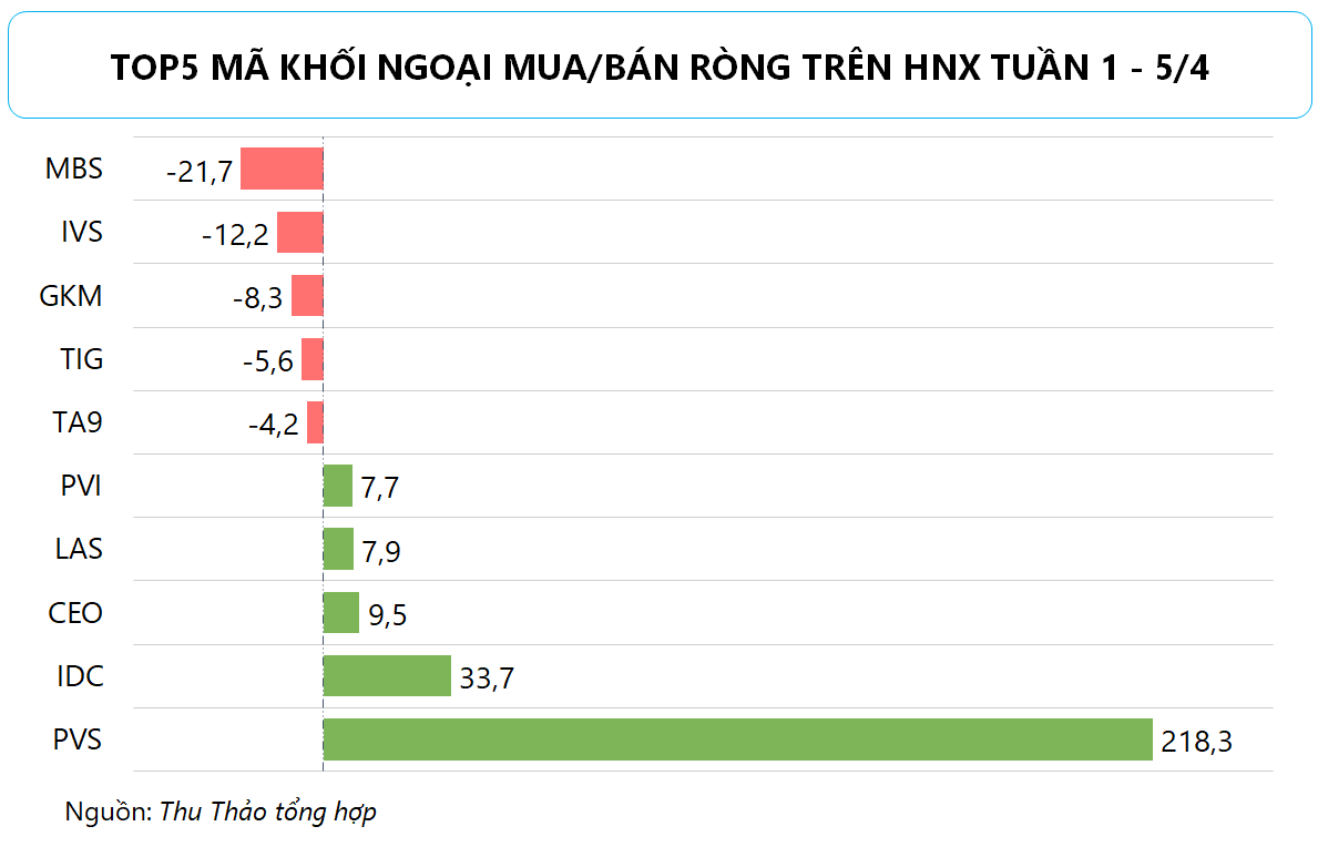 Khối ngoại tiếp tục bán ròng hơn 2.250 tỷ đồng tuần VN-Index rơi về ngưỡng 1.255 điểm