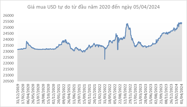 Giá USD lùi nhẹ