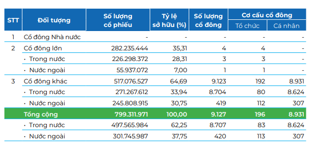 Sở hữu hơn 20 dự án tại TP. Thủ Đức, đại gia bất động sản sàn HoSE lên kế hoạch doanh thu 2024 tăng gấp đôi