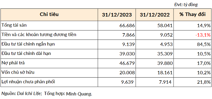 Dai-ichi Life đầu tư hơn 8.000 tỷ vào trái phiếu doanh nghiệp, gần 2.400 tỷ vào cổ phiếu