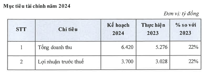 Lộ diện CTCK đầu tiên báo lãi nghìn tỷ đồng trong quý I/2024