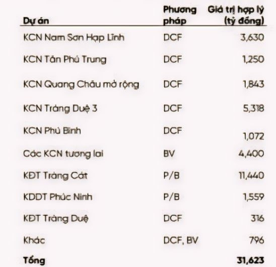 Cổ phiếu bất động sản KCN lọt vào mắt xanh của VPBS, kỳ vọng vào một dự án mang về hơn 11.000 tỷ đồng