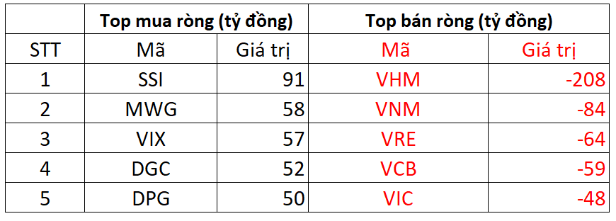 Khối ngoại đảo chiều mua ròng trăm tỷ phiên 16/4