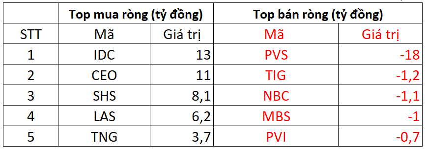Khối ngoại đảo chiều mua ròng trăm tỷ phiên 16/4