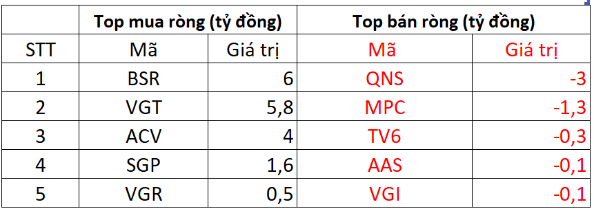 Khối ngoại đảo chiều mua ròng trăm tỷ phiên 16/4