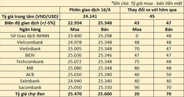 Sáng 16/4, giá USD ngân hàng tiếp tục tăng kịch trần dù NHNN nâng mạnh tỷ giá trung tâm