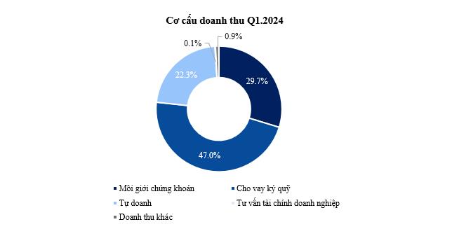 Chứng khoán HSC: Lợi nhuận trước thuế Quý 1.2024 gấp đôi cùng kỳ