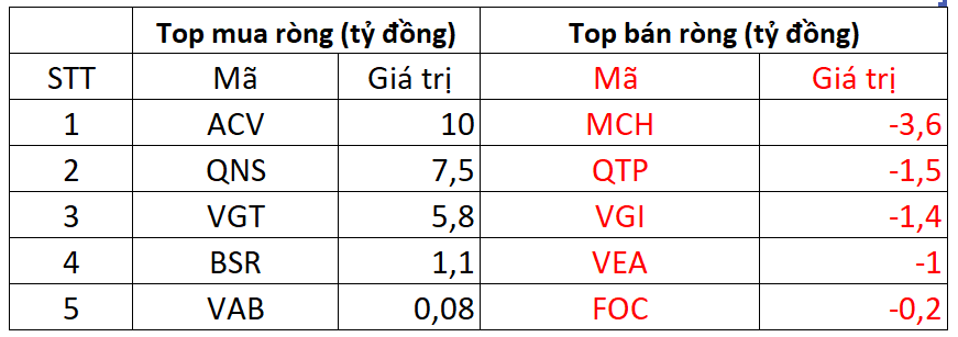 Khối ngoại bất ngờ tung hơn 650 tỷ đồng gom cổ phiếu trong phiên VN-Index giảm sâu