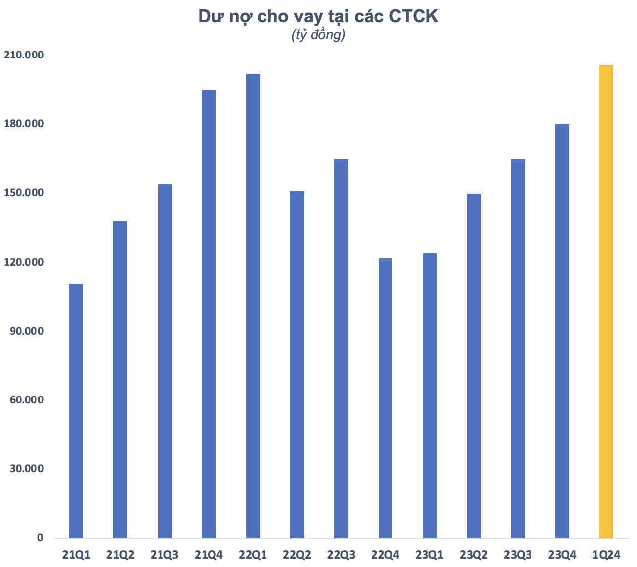 Sốc: Cho vay margin lập kỷ lục ngay trước cú rơi hơn 100 điểm, dư nợ vượt thời VN-Index trên đỉnh 1.500