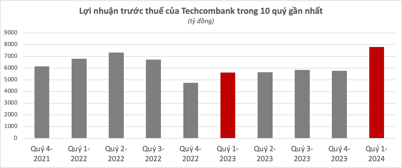 Chiều 23/4: Cập nhật KQKD quý 1/2024 của 11 ngân hàng, thêm TPBank, MSB công bố