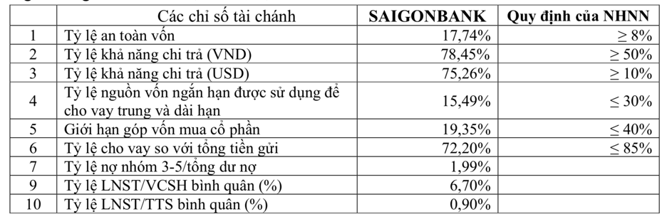 ĐHĐCĐ SAIGONBANK: Sẽ ưu tiên chia cổ tức bằng cổ phiếu để tăng vốn điều lệ