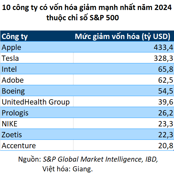Tesla mất hơn 300 tỷ USD vốn hóa trong năm 2024 nhưng một cái tên khác còn đau đớn hơn nhiều