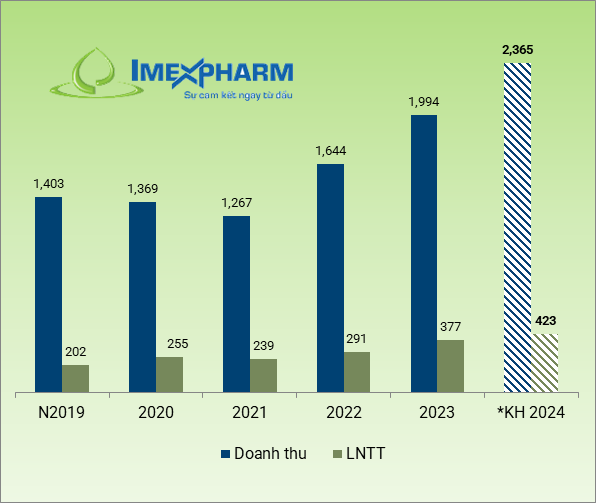 ĐHĐCĐ Imexpharm: Tăng cổ tức lên 20%, ETC là kênh rất quan trọng