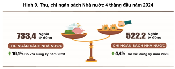 4 tháng đầu năm, ngân sách Nhà nước bội thu hơn 211 nghìn tỷ đồng