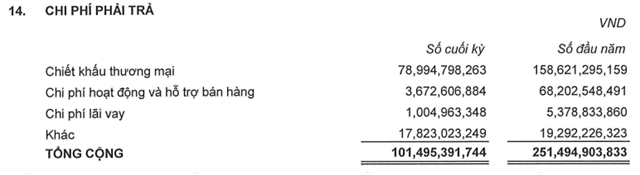 Lãi ròng DGW tăng 16% trong quý 1, giảm mạnh phải trả cho các nhà cung cấp