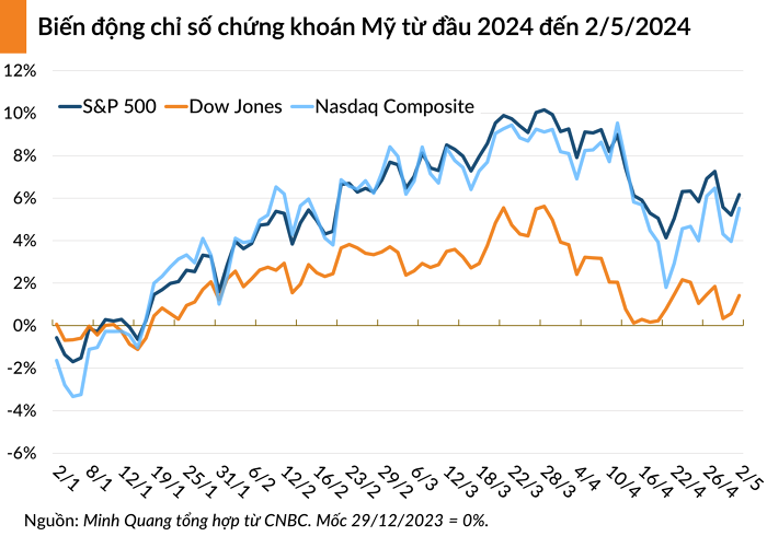 Chứng khoán Mỹ đồng loạt tăng khi thị trường đánh giá Fed bớt diều hâu hơn dự kiến