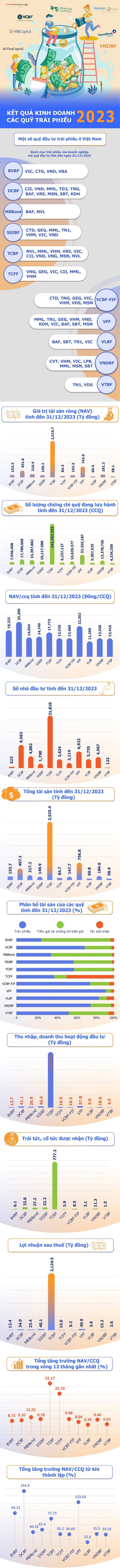 Các quỹ trái phiếu ở Việt Nam kinh doanh ra sao trong năm 2023?