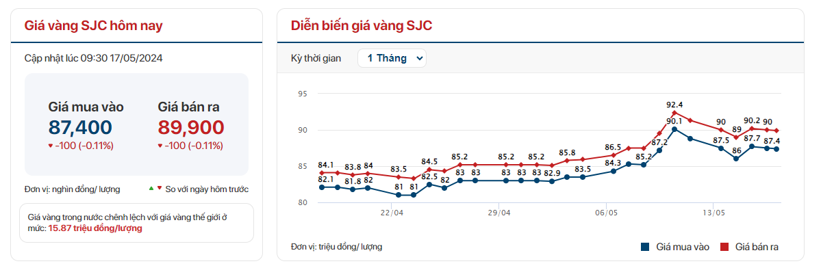 Giá vàng SJC, giá vàng nhẫn quay đầu giảm sáng 17/5