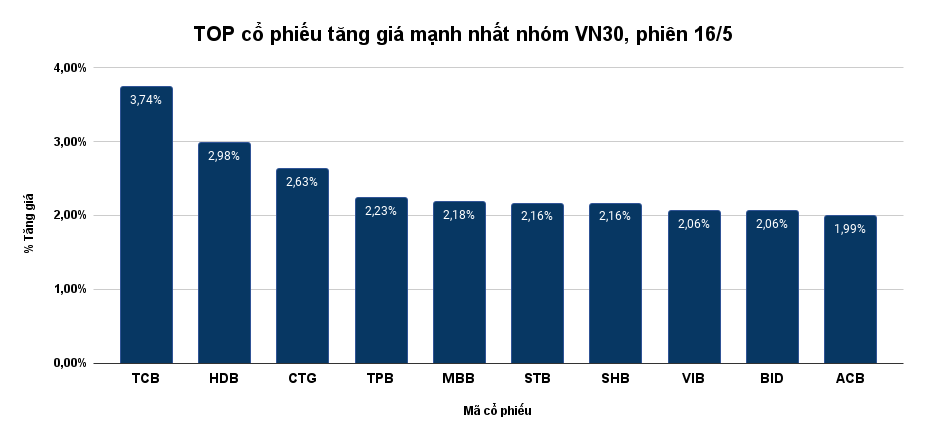 Một cổ phiếu VN30 phi mạnh trong phiên 16/5, được CTCK khuyến nghị MUA, kỳ vọng tăng 26%
