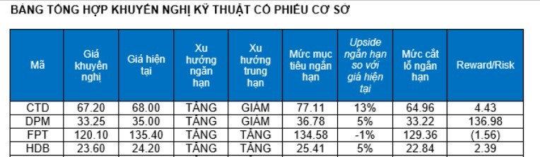 Một cổ phiếu VN30 phi mạnh trong phiên 16/5, được CTCK khuyến nghị MUA, kỳ vọng tăng 26%