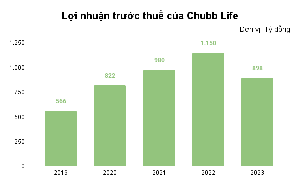 Tiết lộ việc làm ăn tại Việt Nam của hãng bảo hiểm được Warren Buffett bí mật đầu tư 7 tỷ USD