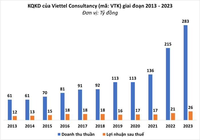 Nổi sóng cùng VGI, một cổ phiếu họ Viettel khác tăng gấp rưỡi sau 5 phiên