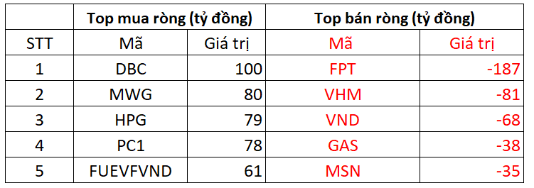 Phiên 23/5: Khối ngoại đảo chiều mua ròng, ngược chiều bán mạnh FPT