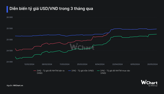 Tỷ giá vẫn căng dù NHNN đã bán can thiệp 3 tỷ USD