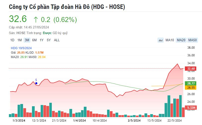 Ông lớn bất động sản sắp chia cổ tức tỷ lệ 15%, thị giá tăng 20% trong 7 phiên