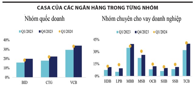 Biến động CASA trong ngành ngân hàng