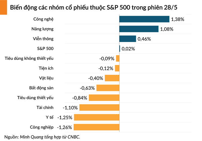 Nasdaq Composite vượt 17.000 điểm khi cổ phiếu Nvidia tiếp tục thăng hoa
