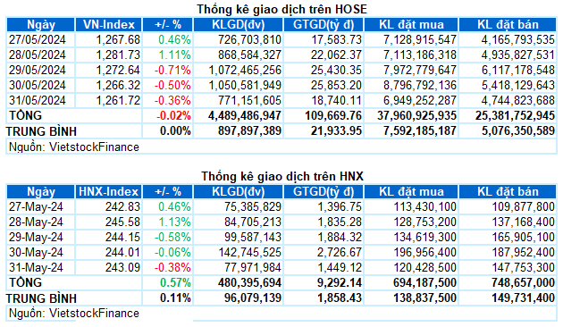 Chứng khoán Tuần 27-31/05/2024: Khối ngoại xả hàng