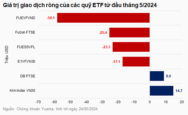 Khối ngoại bán ròng gần 35,530 tỷ đồng sau 5 tháng, vượt cả năm 2023