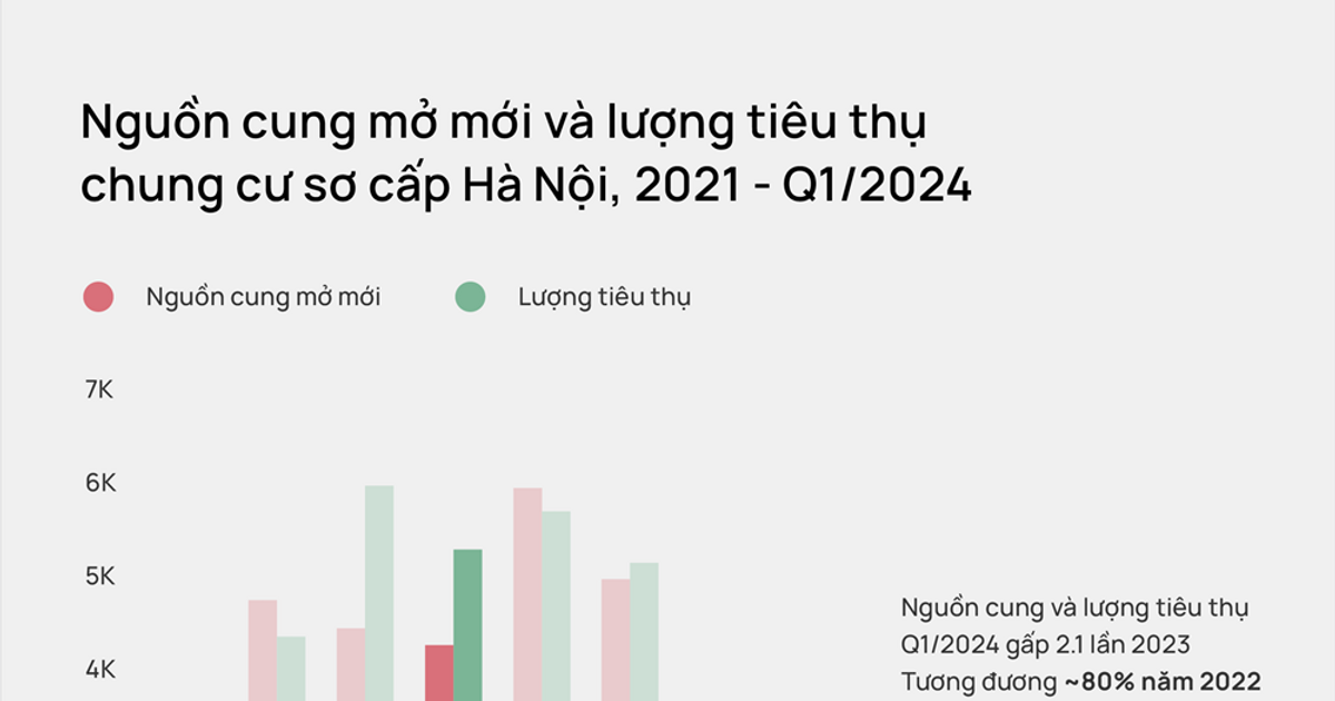 Giá chung cư tại Hà Nội tiếp tục tăng gần 15%