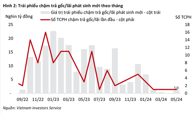 1.000 tỷ đồng trái phiếu chậm trả phát sinh mới trong tháng 5