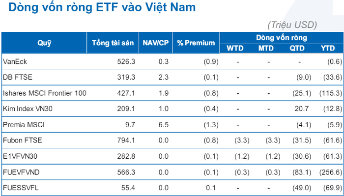 Fubon FTSE Vietnam được tăng thêm room gần 4.000 tỷ đồng để đầu tư cổ phiếu Việt Nam
