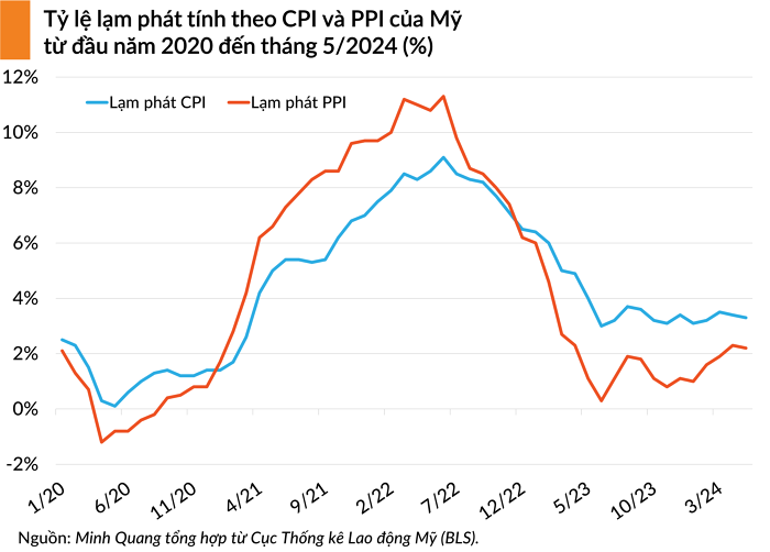 S&P 500, Nasdaq Composite lên đỉnh liền 4 phiên nhờ lạm phát hạ nhiệt