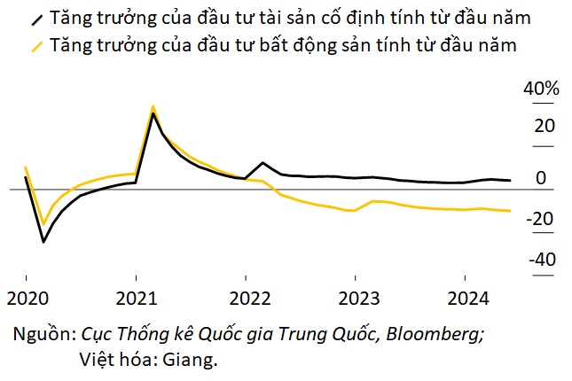 Khủng hoảng BĐS của Trung Quốc thêm trầm trọng bất chấp gói giải cứu, sản lượng nhà máy gây thất vọng