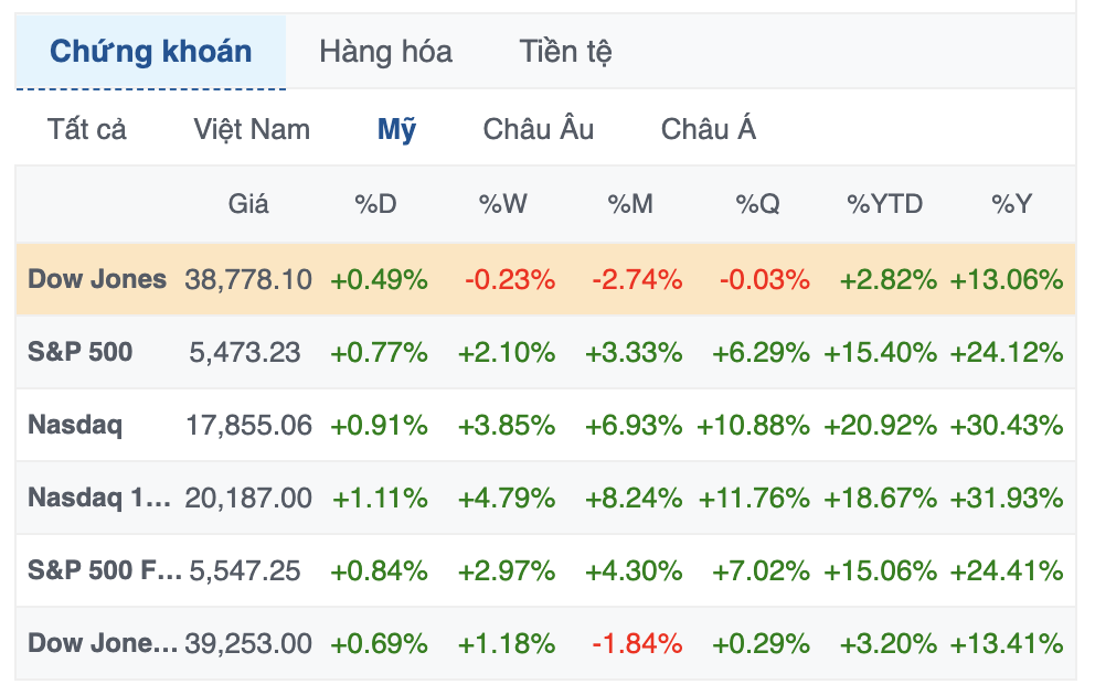 S&P 500 lập kỷ lục mới, Dow Jones đứt mạch 4 phiên giảm liên tiếp