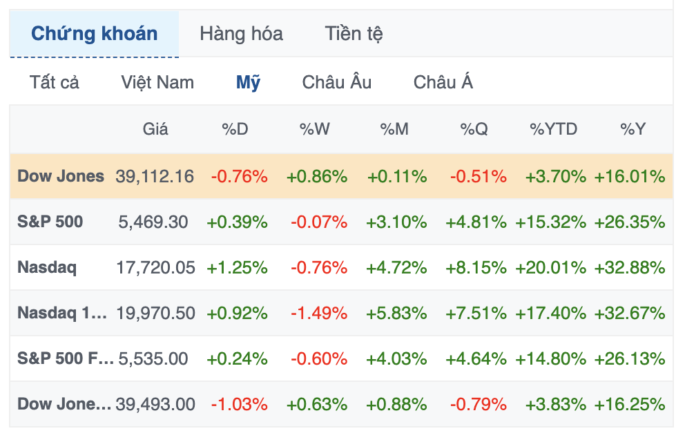 S&P 500 và Nasdaq Composite khởi sắc sau 3 phiên giảm liên tiếp