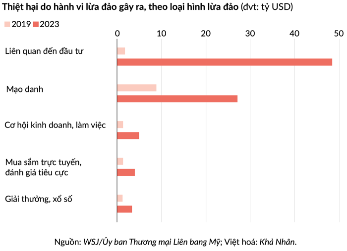 Mặt trái của AI: Giúp lừa đảo trở nên tinh vi hơn, qua mặt cả các ngân hàng