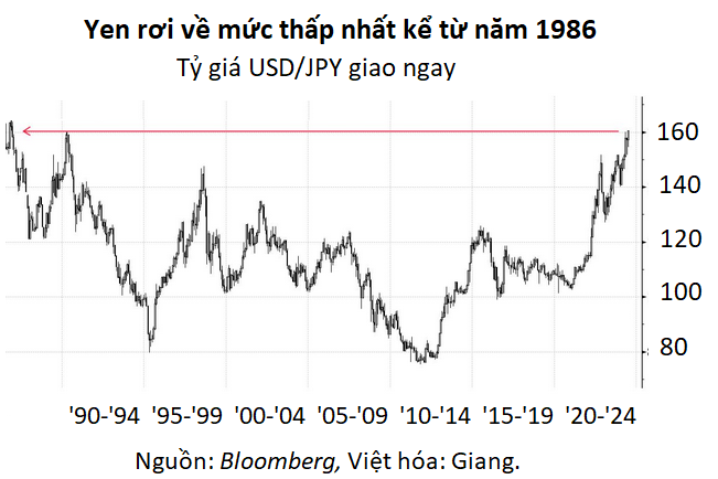Fed mãi không hạ lãi suất, Nhật Bản bất lực nhìn đồng yen liên tục thủng đáy