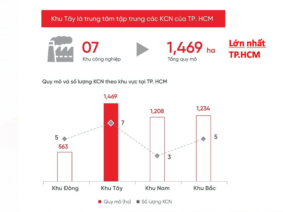 Những con số giật mình của bất động sản khu Tây Tp.HCM