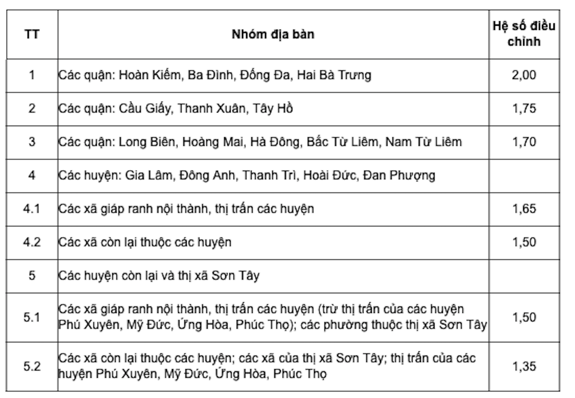Hà Nội tăng hệ số điều chỉnh giá đất, cao nhất tại 4 quận nội thành