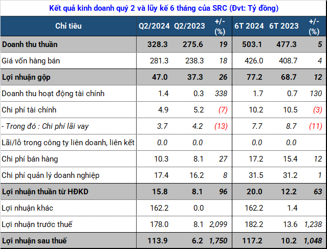 Kinh doanh săm lốp nhưng lãi của một doanh nghiệp tăng 1,700% nhờ bất động sản