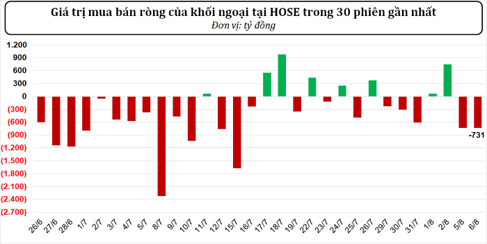 Khối ngoại chưa ngừng bán ròng phiên hồi phục